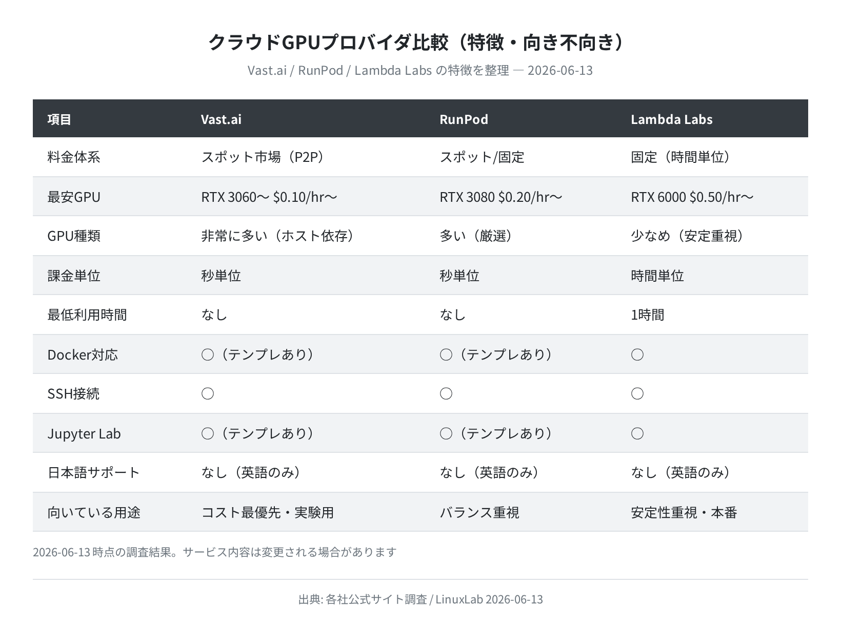 クラウドGPUプロバイダ比較(特徴・向き不向き)
