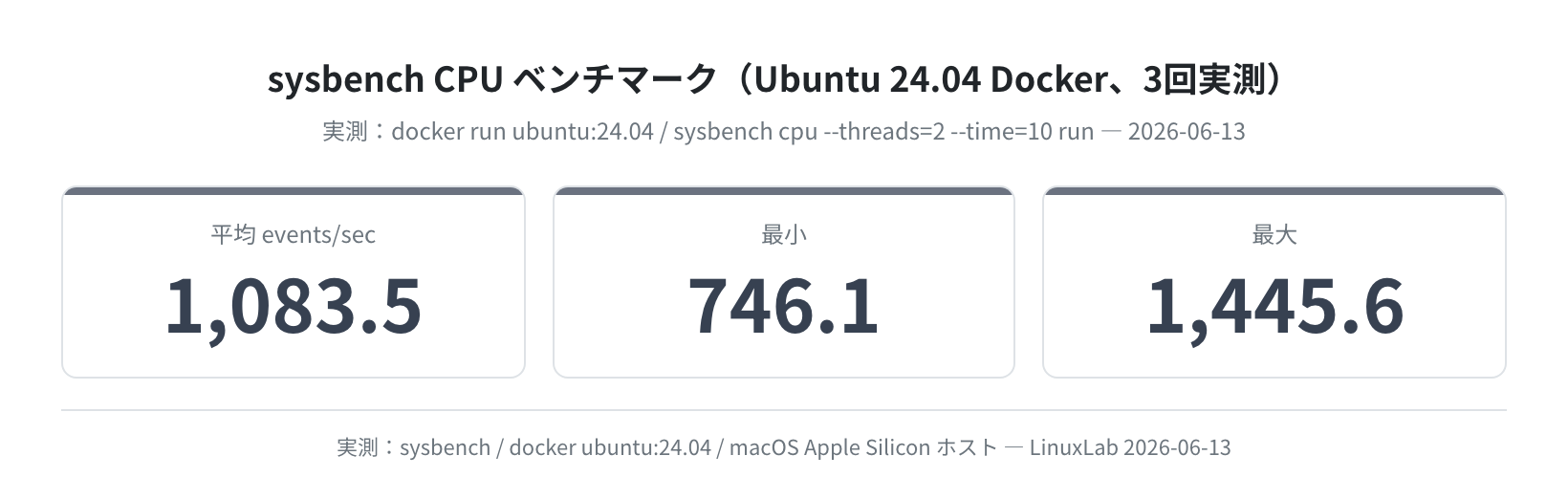 sysbench CPU ベンチマーク実測値(docker ubuntu:24.04 / threads=2 / 3回計測)