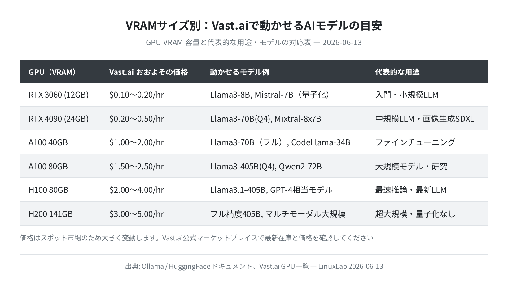 VRAMサイズ別:Vast.aiで動かせるAIモデルの目安