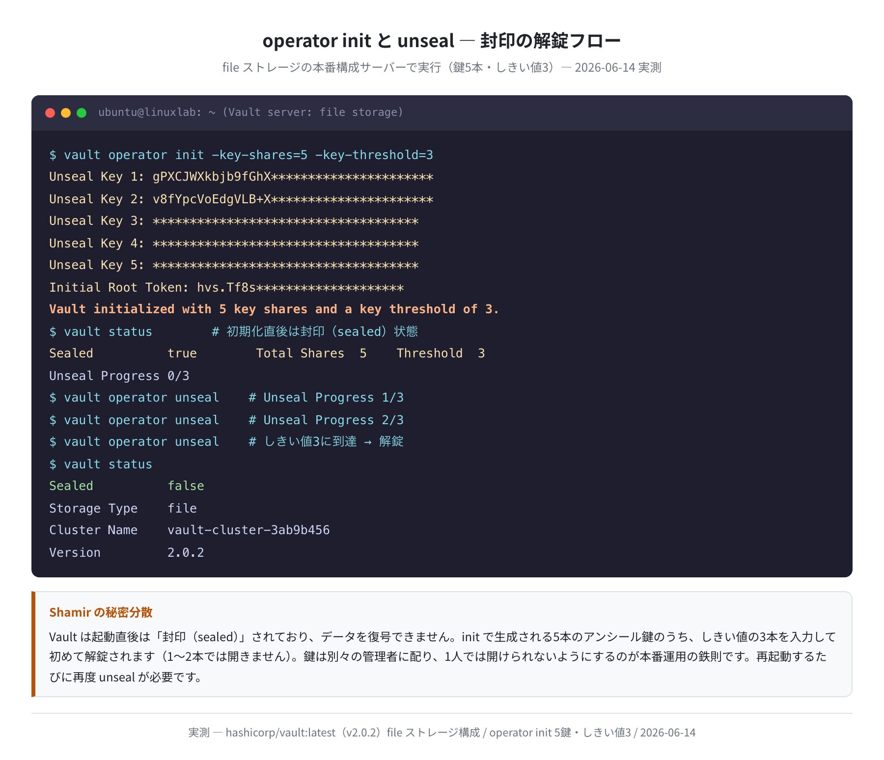 operator init と unseal の解錠フロー（実測）