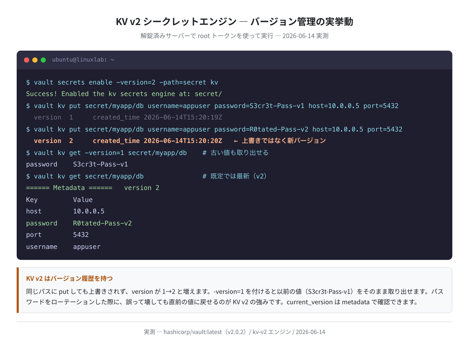 KV v2 のバージョン管理の実挙動（実測）