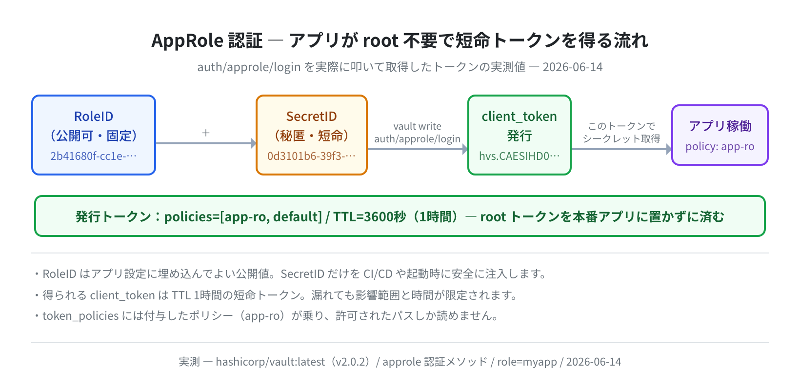 AppRole 認証でアプリが短命トークンを得る流れ（実測）