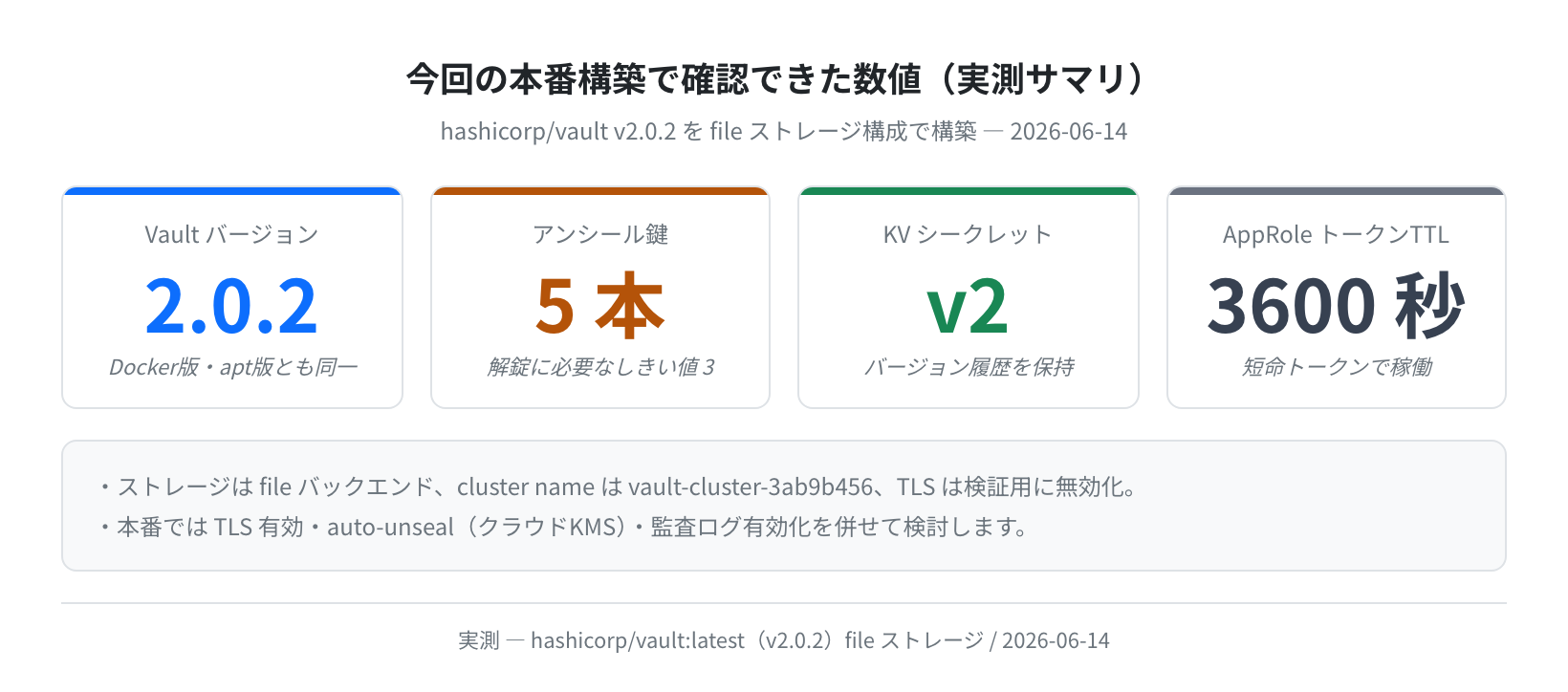 本番構築の実測サマリ（実測）