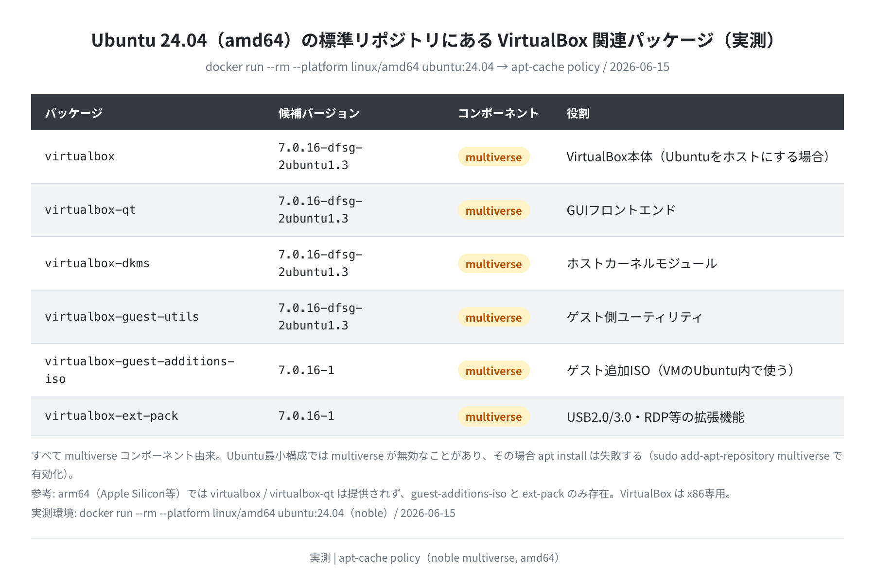 Ubuntu 24.04（amd64）標準リポジトリのVirtualBox関連パッケージ一覧（実測）
