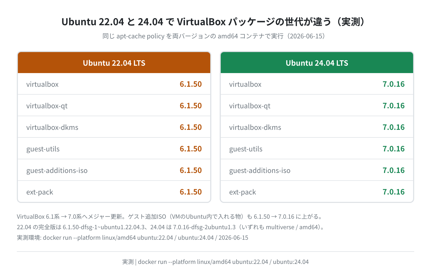 Ubuntu 22.04 vs 24.04 のVirtualBoxパッケージ世代比較（実測）