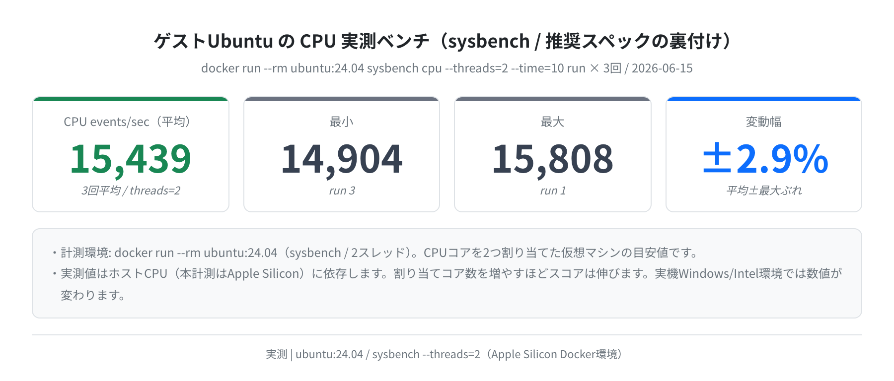 ゲストUbuntuのCPU実測ベンチ（sysbench）