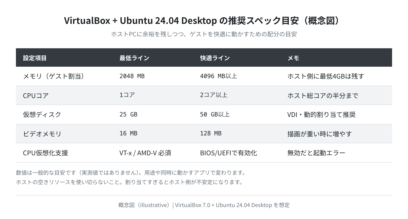 VirtualBoxにUbuntu 24.04をインストールする手順 実機コマンド解説