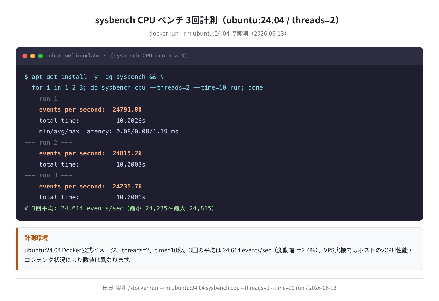 sysbench CPU 3回実測（ubuntu:24.04 Dockerコンテナ内）