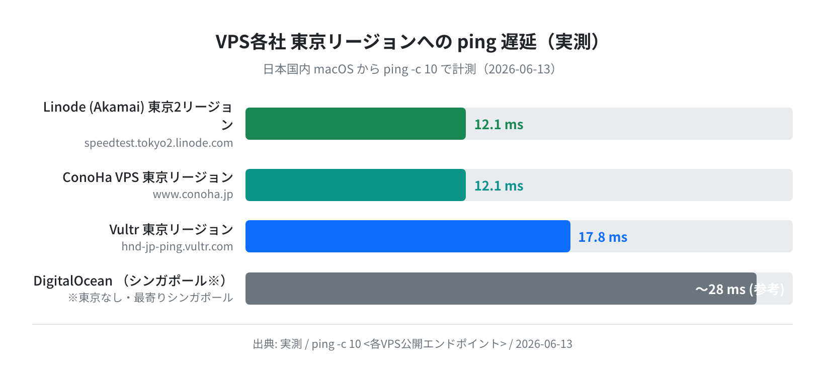 VPS各社への ping 遅延実測（日本国内 macOS → 各VPS公開エンドポイント）