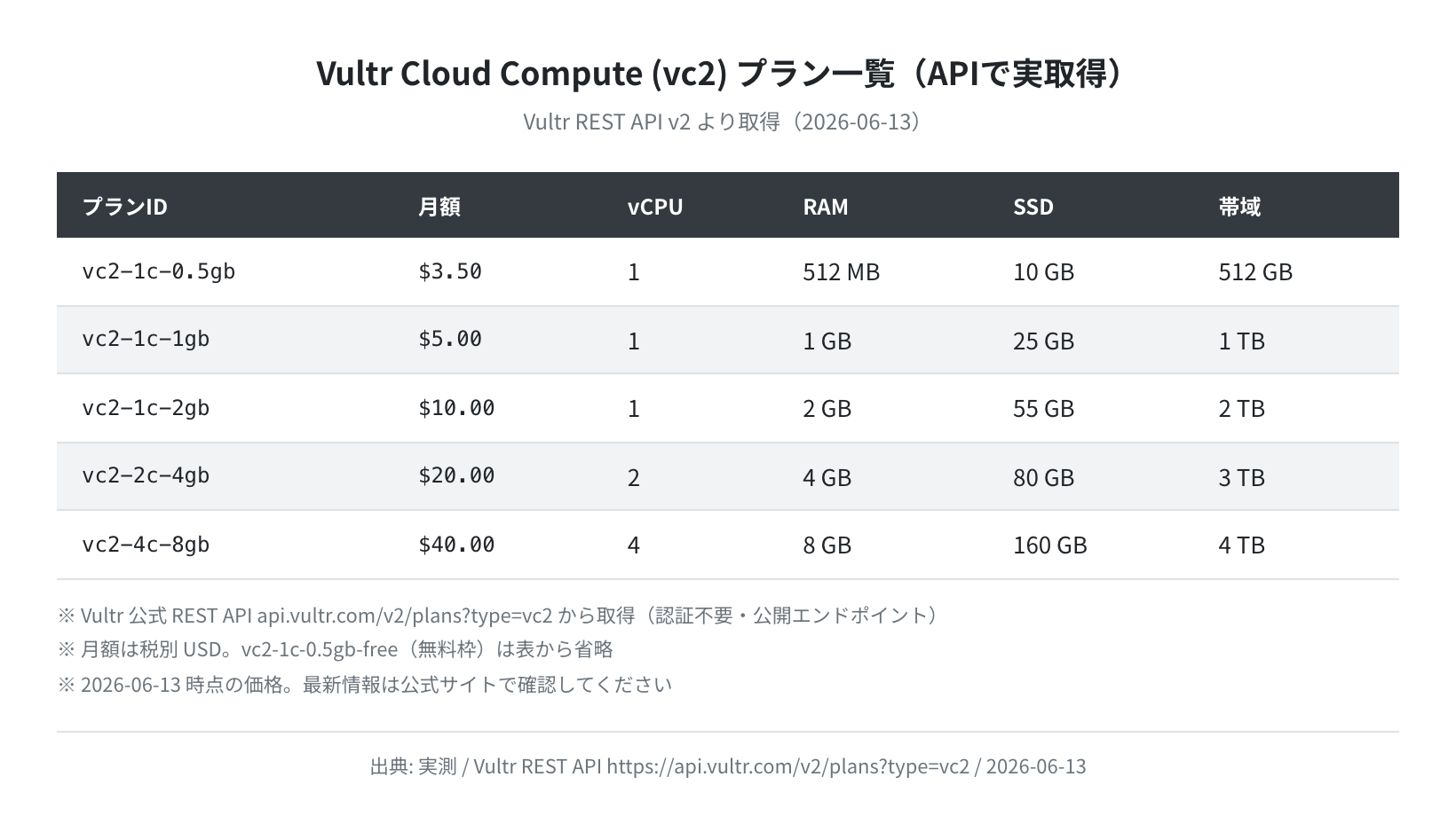 Vultr vc2プラン一覧（REST API実取得・2026-06-13）