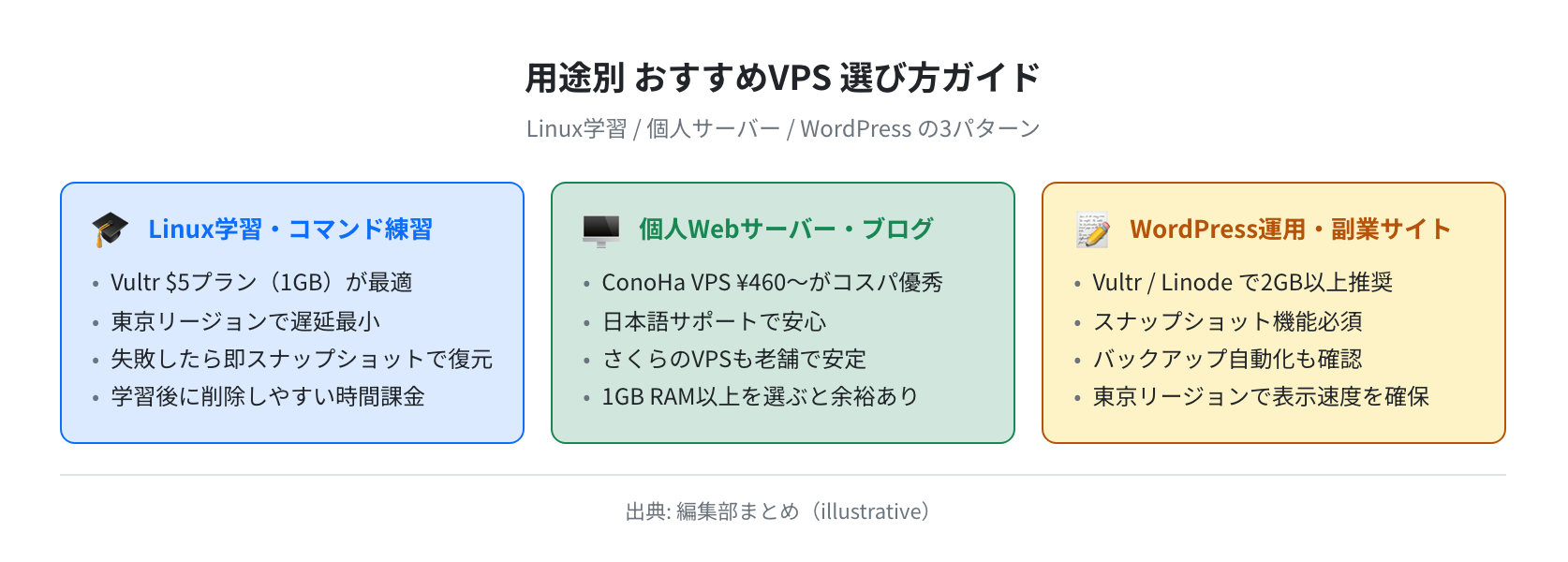 用途別VPS選び方ガイド（Linux学習・個人ブログ・WordPress）