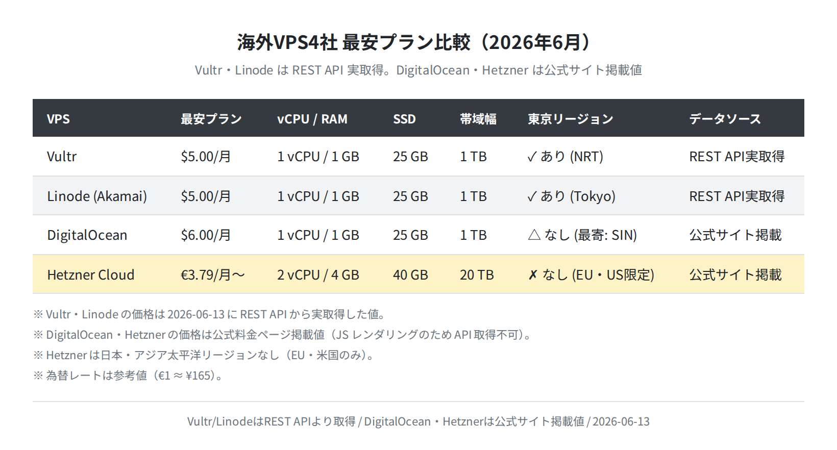 VPS4社 最安プラン比較表(Vultr・Linode はAPI実取得)