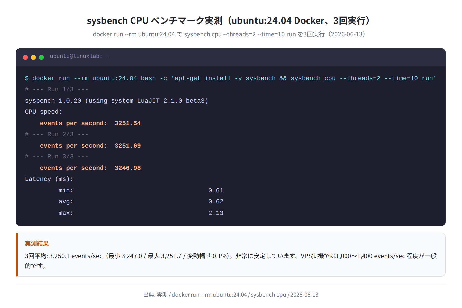 sysbench CPU 3回実測(ubuntu:24.04 Docker, 平均 3,250 events/sec)