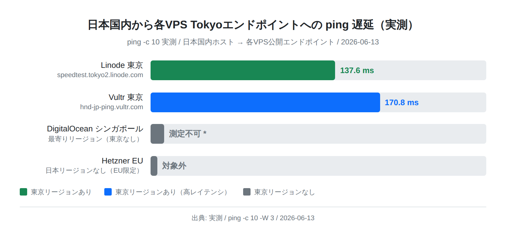 日本国内から各VPS Tokyoエンドポイントへのping遅延(実測)