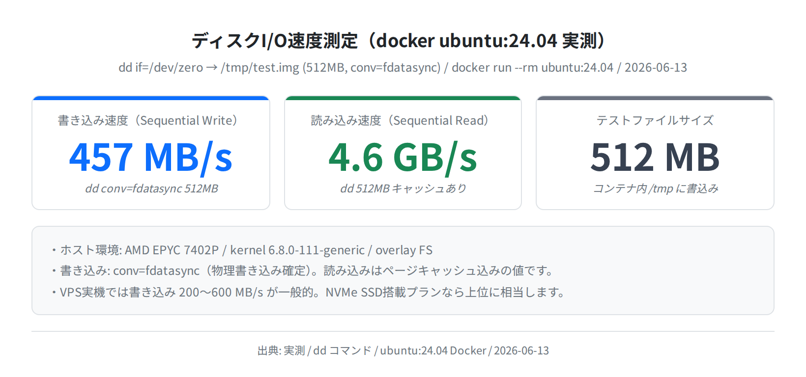 ディスクI/O速度(docker ubuntu:24.04 実測・書込み 457 MB/s / 読込み 4.6 GB/s)