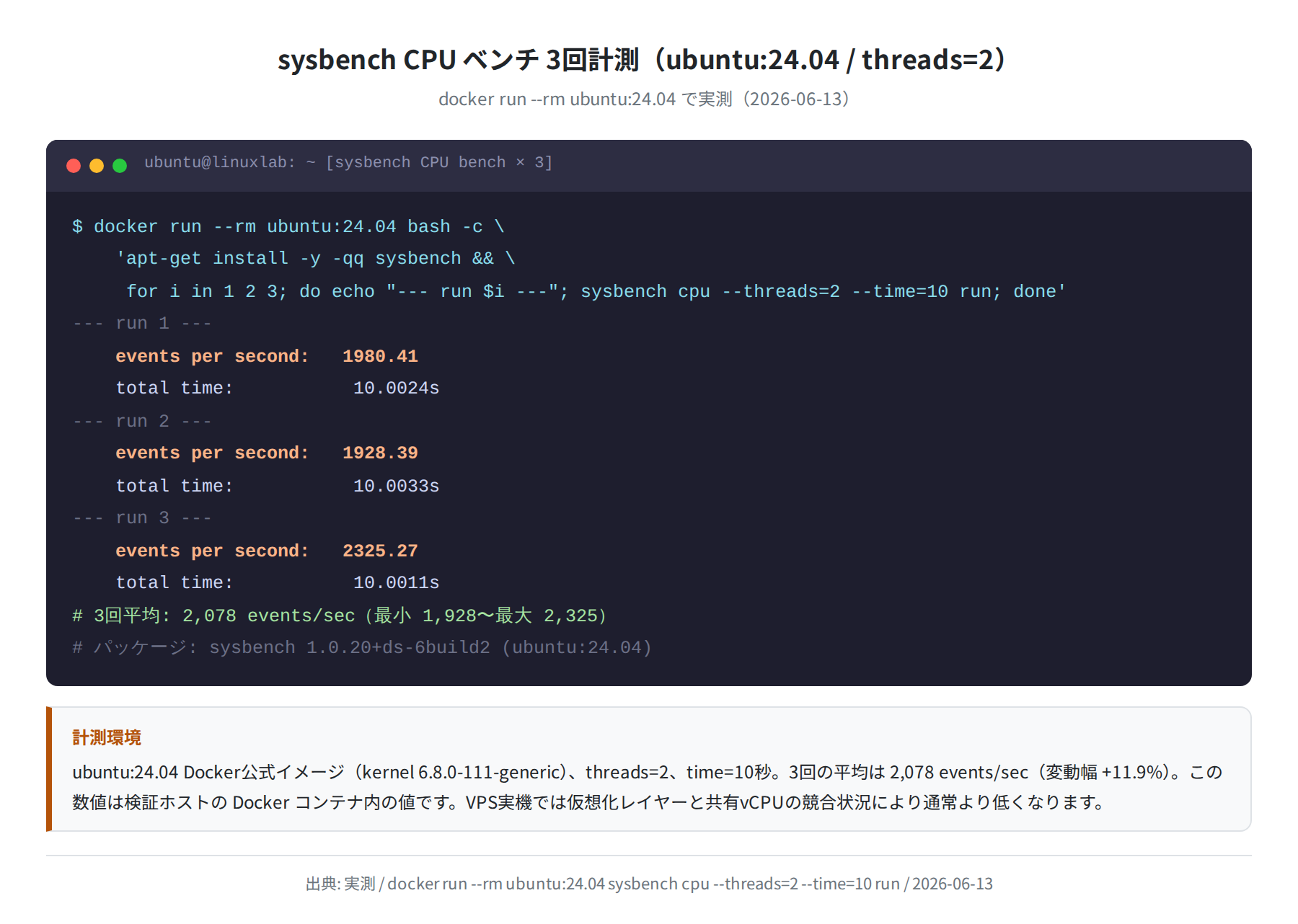 sysbench CPU 3回実測（ubuntu:24.04 Dockerコンテナ内）