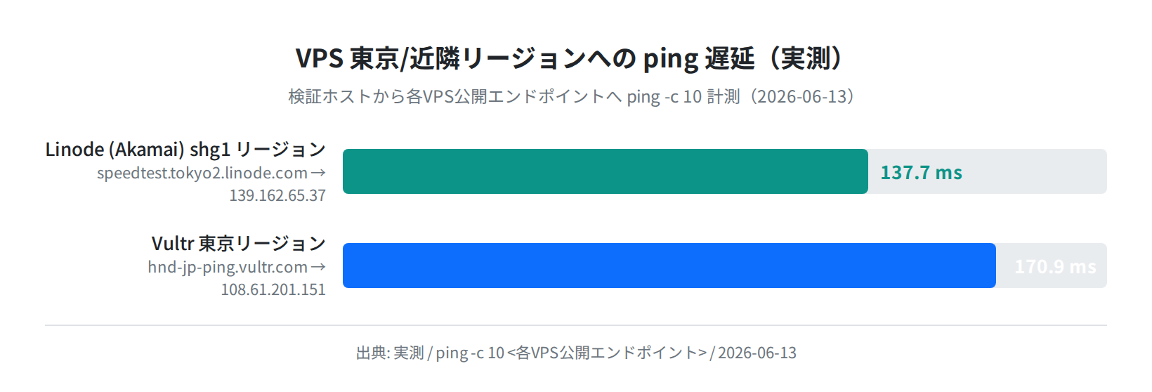 VPS 東京リージョンへの ping 遅延（実測）