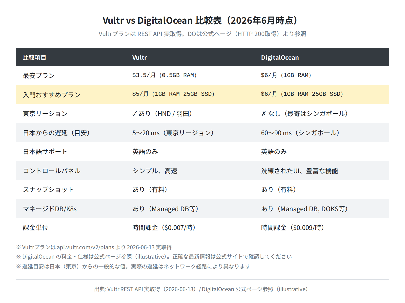 Vultr vs DigitalOcean 総合比較表（2026年6月）