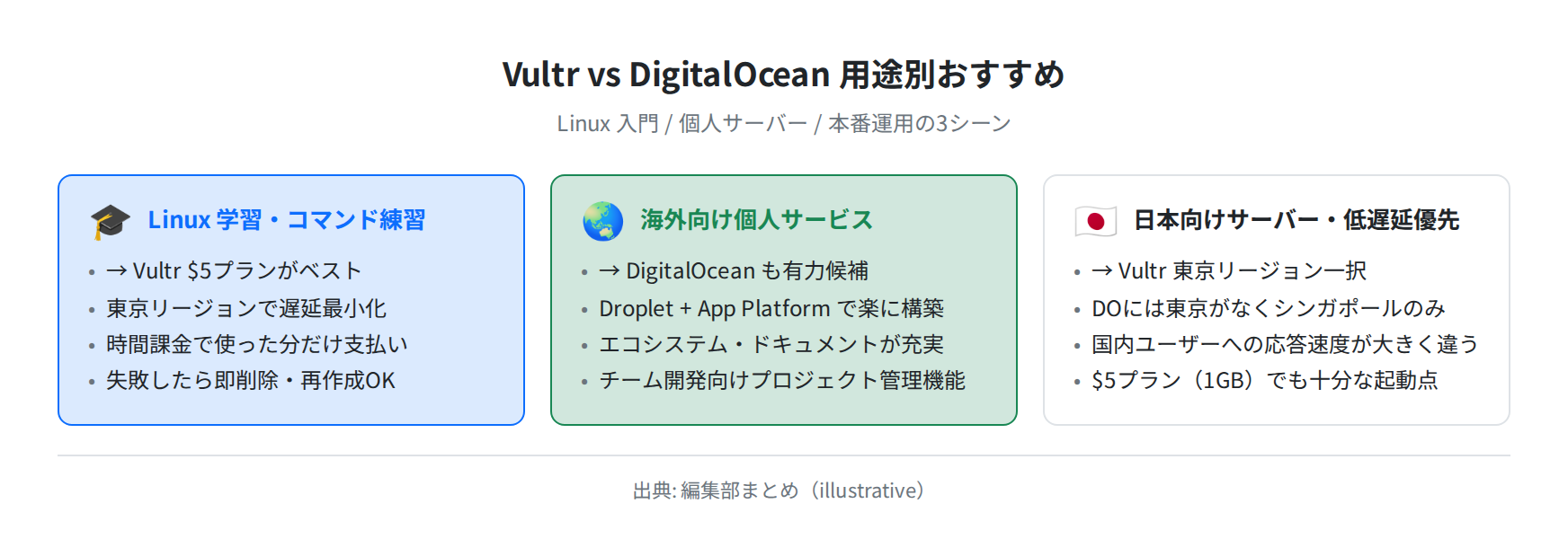 用途別おすすめ（Vultr vs DigitalOcean）