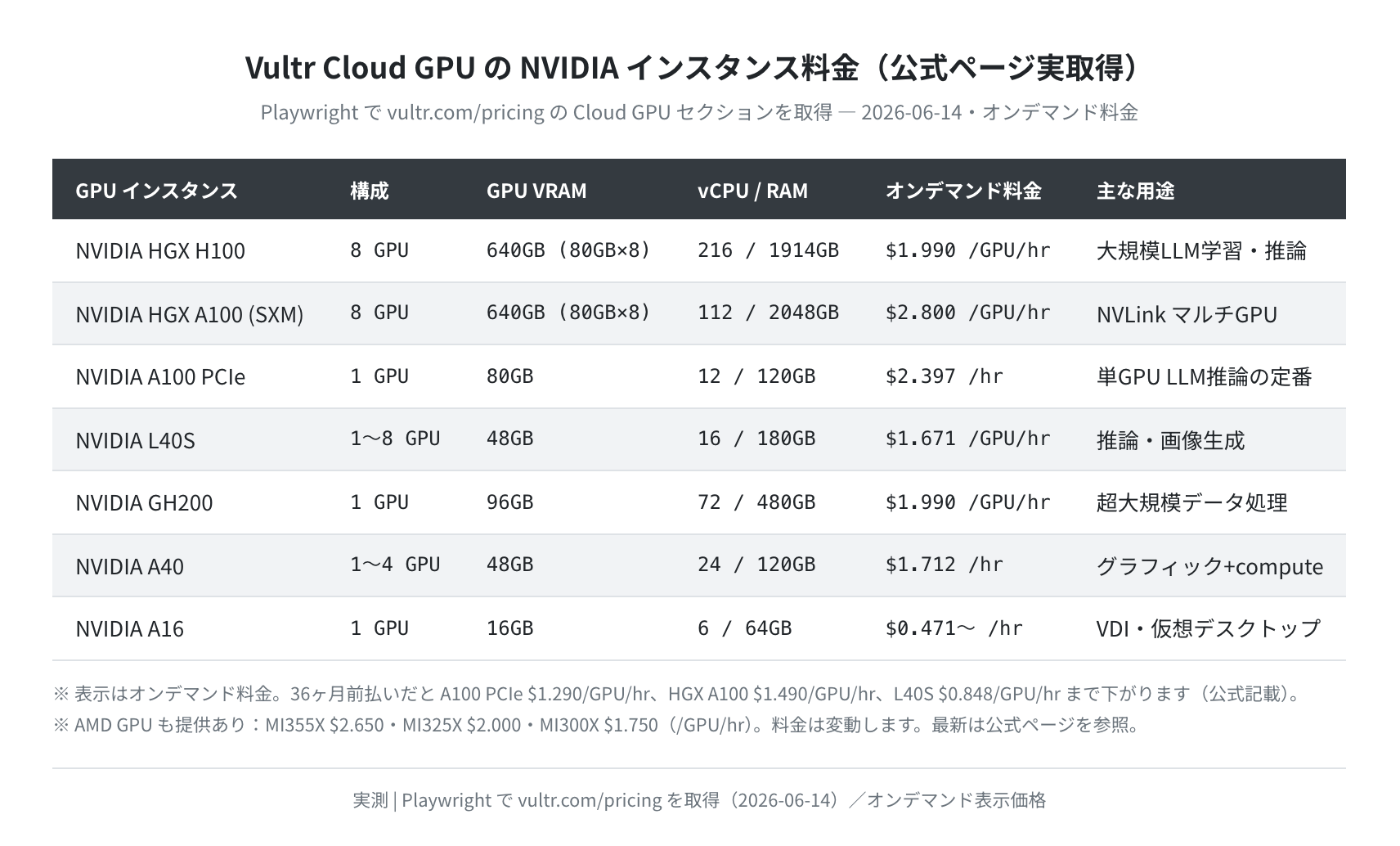 Vultr Cloud GPU NVIDIA インスタンス料金(公式ページ実取得 2026-06-14)