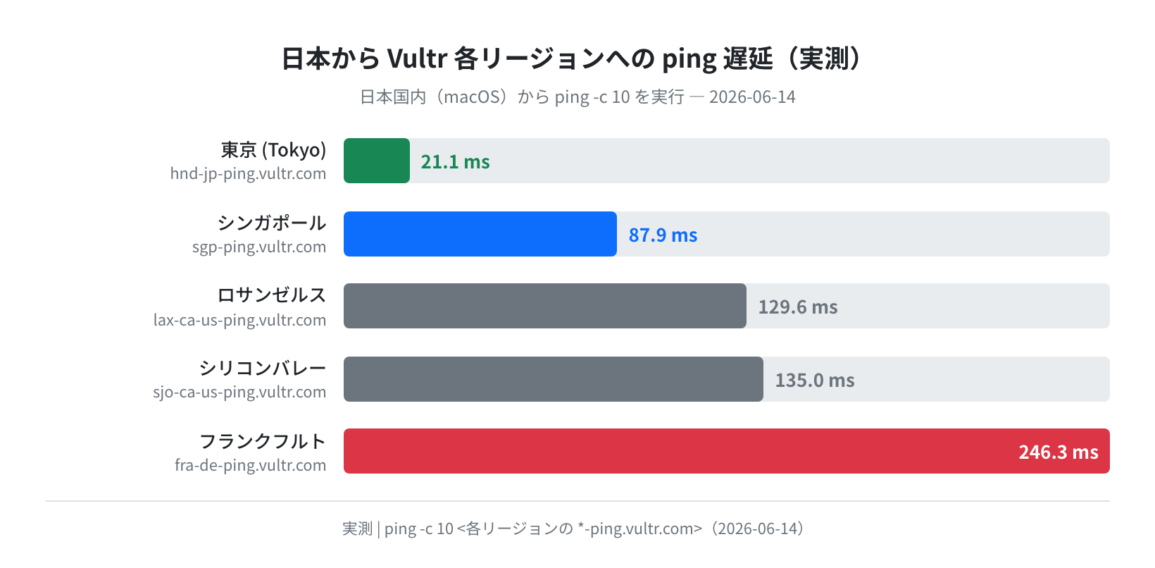 日本からVultr各リージョンへのping遅延(実測 2026-06-14)