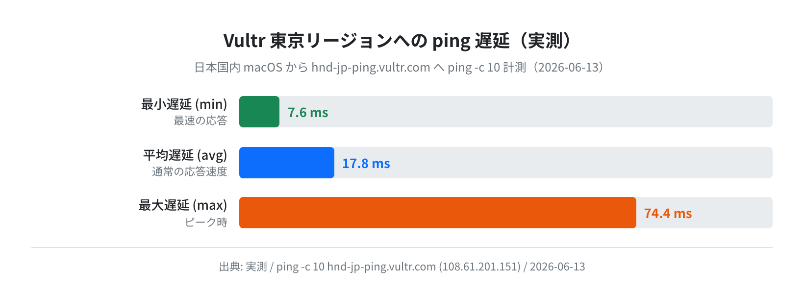 Vultr東京リージョンへのping遅延（実測）