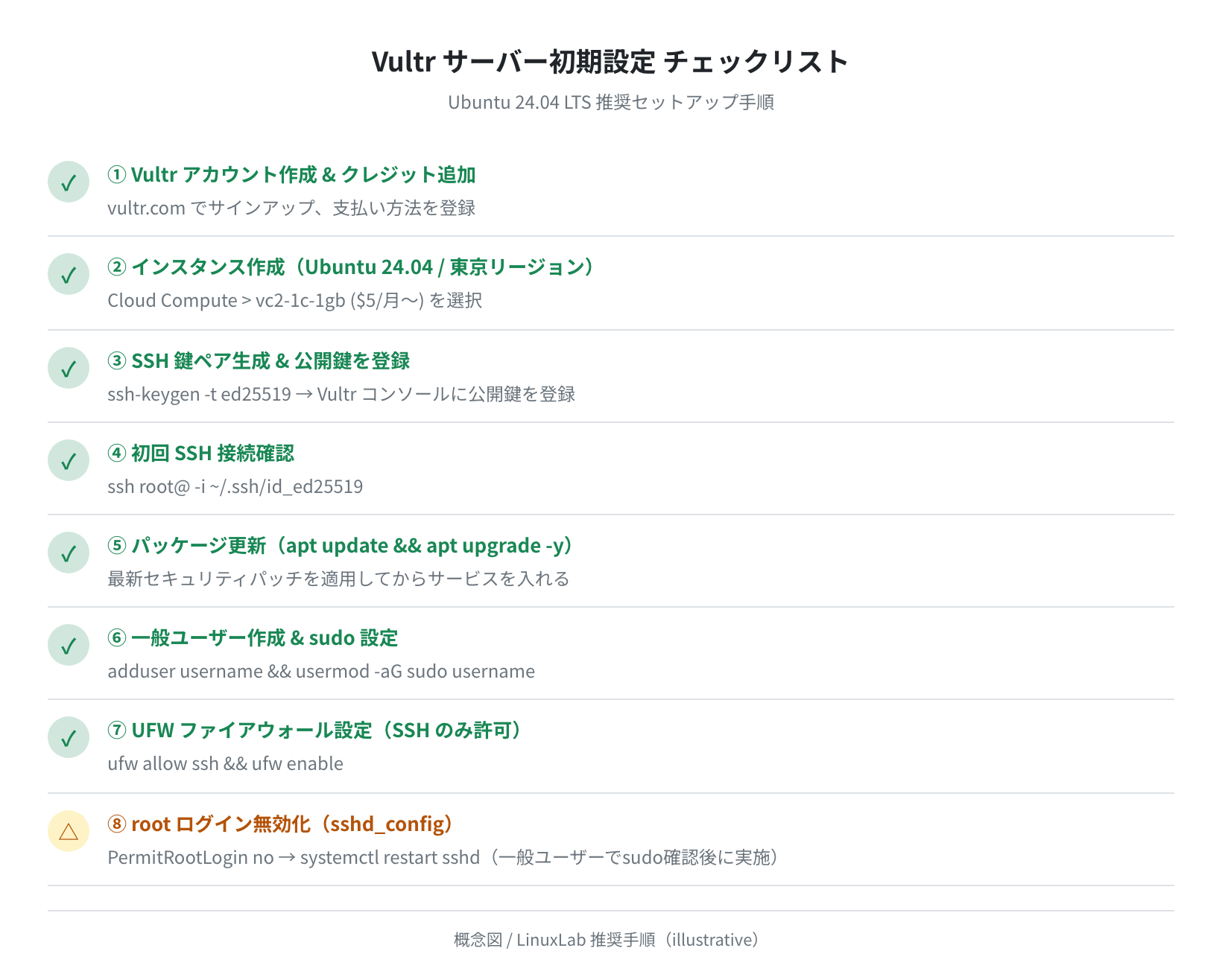 Vultrサーバー初期設定チェックリスト