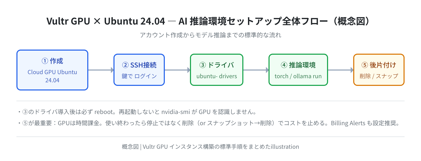 Vultr GPU × Ubuntu 24.04 セットアップ全体フロー(概念図)
