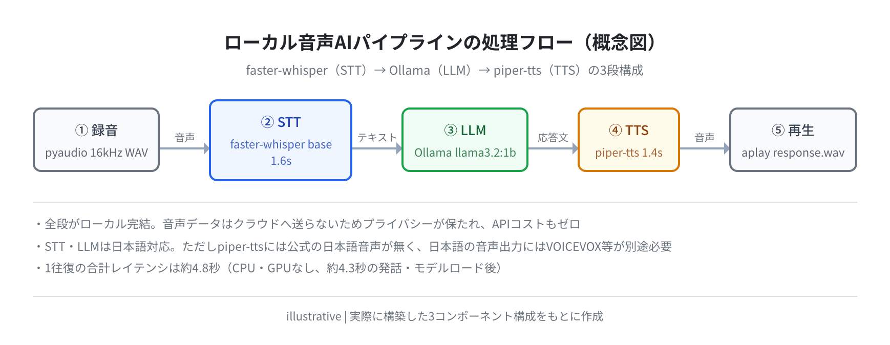 ローカル音声AIパイプラインの処理フロー（概念図）