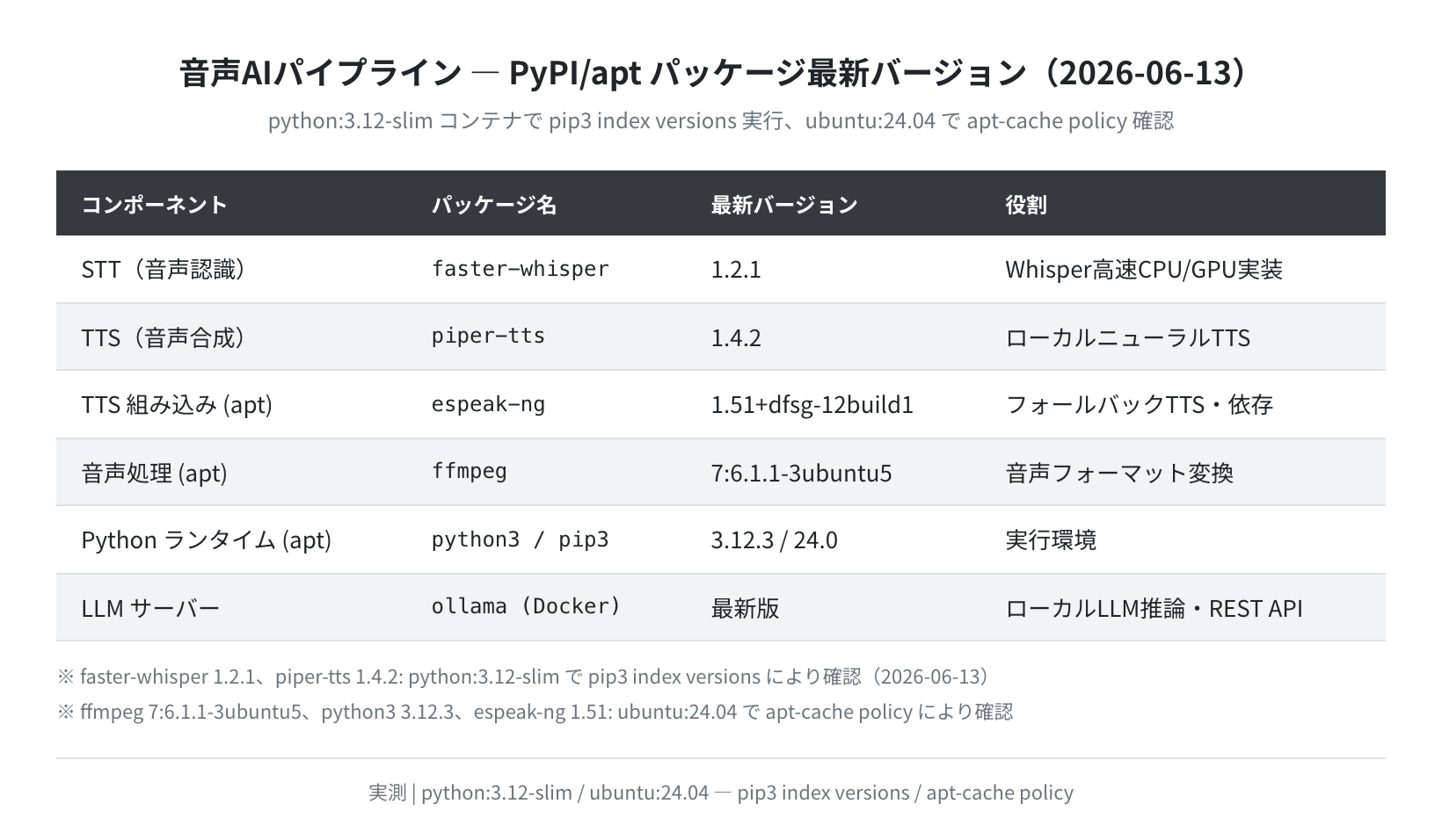 PyPI/apt パッケージ最新バージョン一覧（実測）