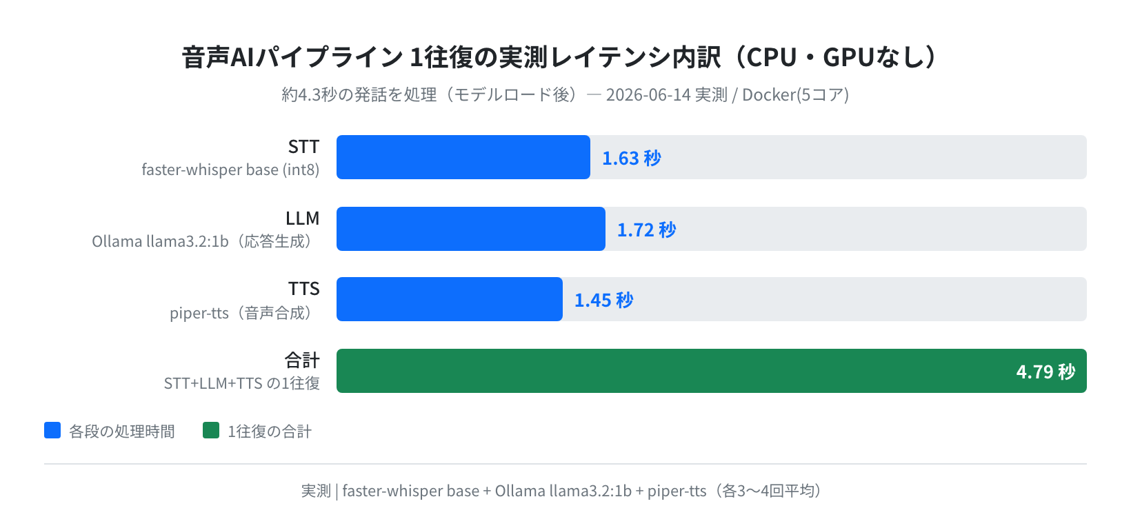 1往復の実測レイテンシ内訳（STT/LLM/TTS、実測）