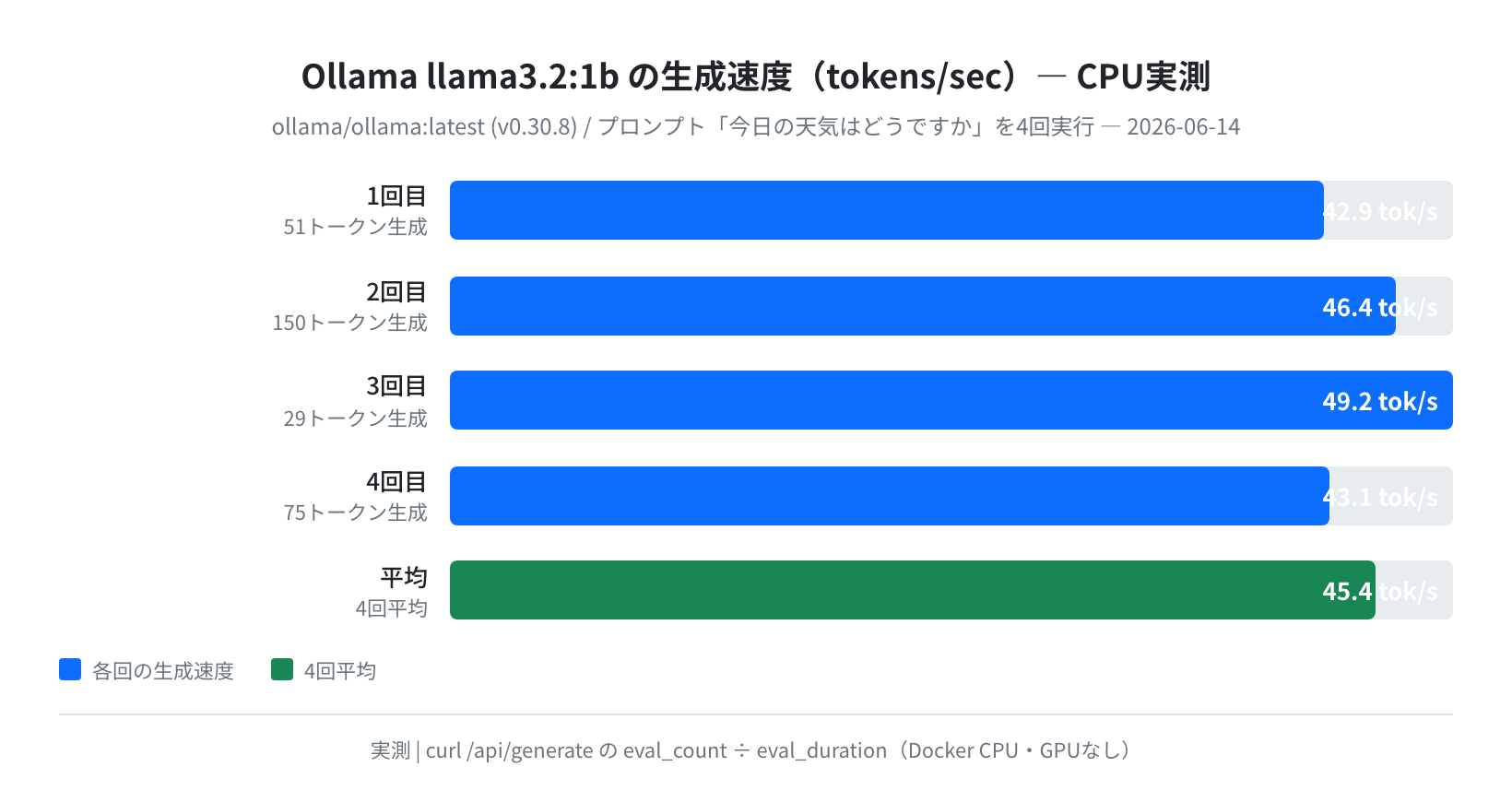 llama3.2:1b の生成速度（tokens/sec、実測）