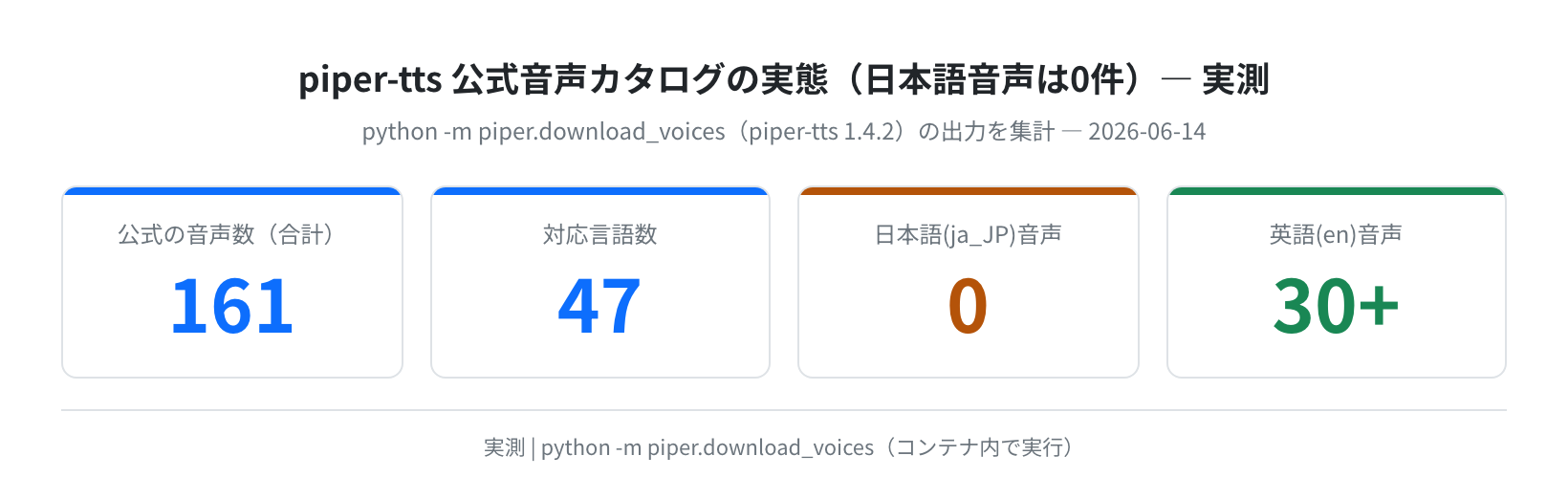 piper公式音声カタログの実態（日本語0件、実測）