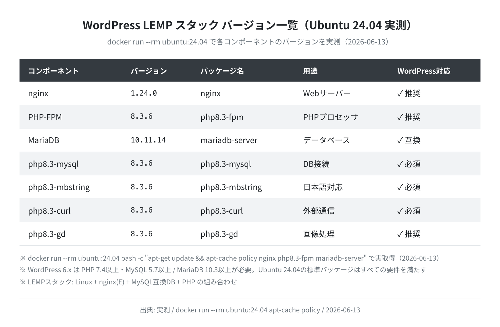 WordPressスタックバージョン一覧（Ubuntu 24.04 実測）