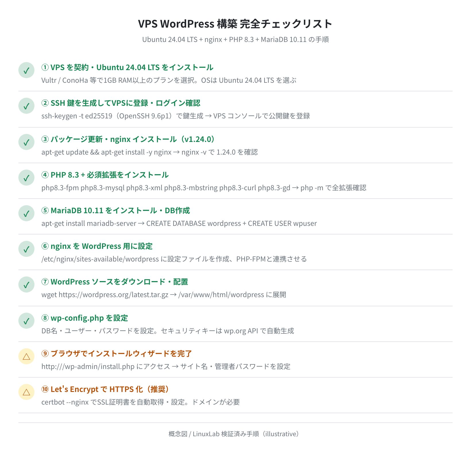 VPS WordPress構築完全チェックリスト（概念図）