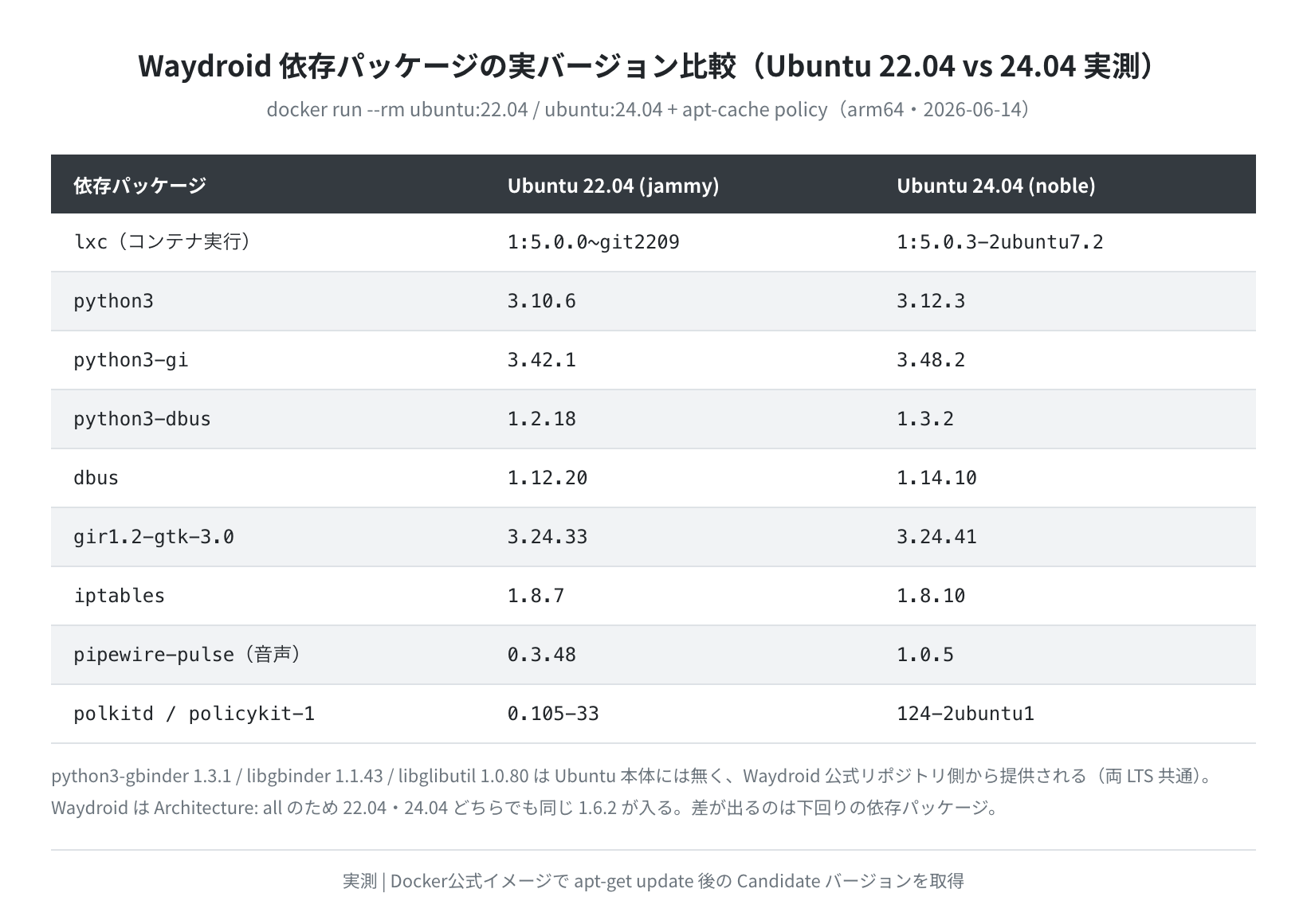 Ubuntu 22.04/24.04 の依存パッケージ実バージョン比較