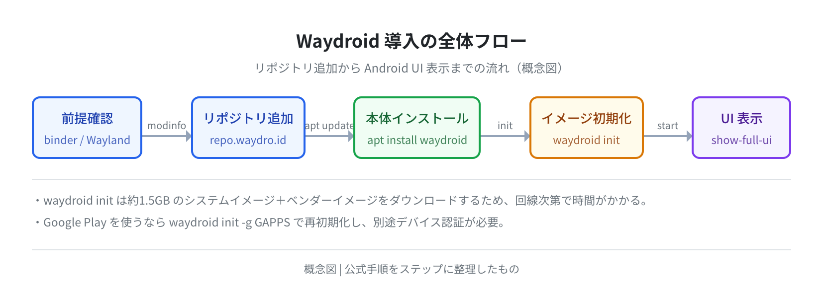 Waydroid導入の全体フロー（概念図）