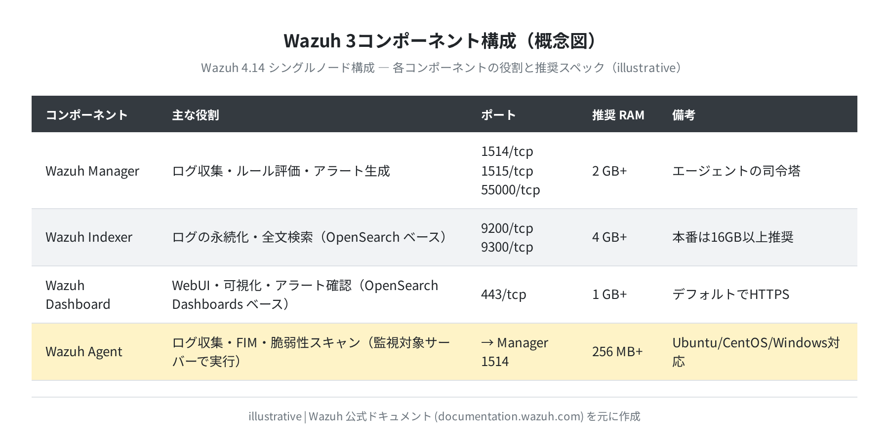 Wazuh 3コンポーネント構成と推奨スペック（概念図）