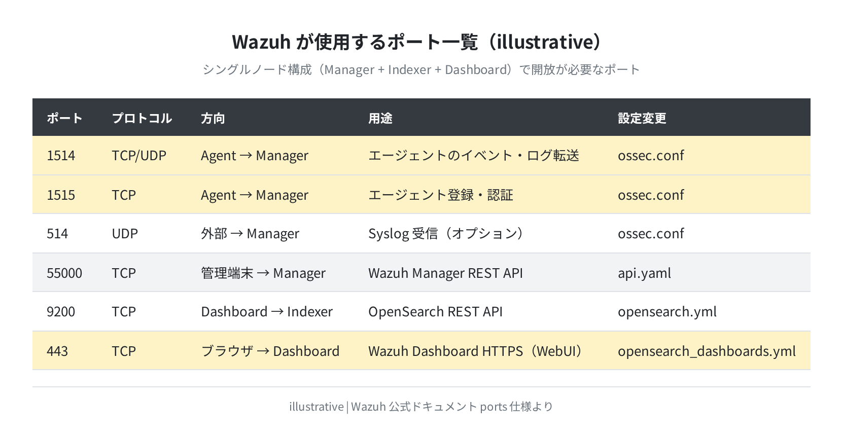 Wazuh が使用するポート一覧（概念図）
