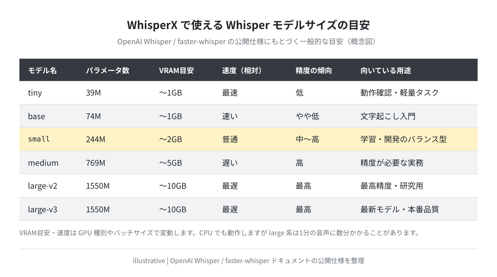 Whisper モデルサイズと用途の比較（概念図）