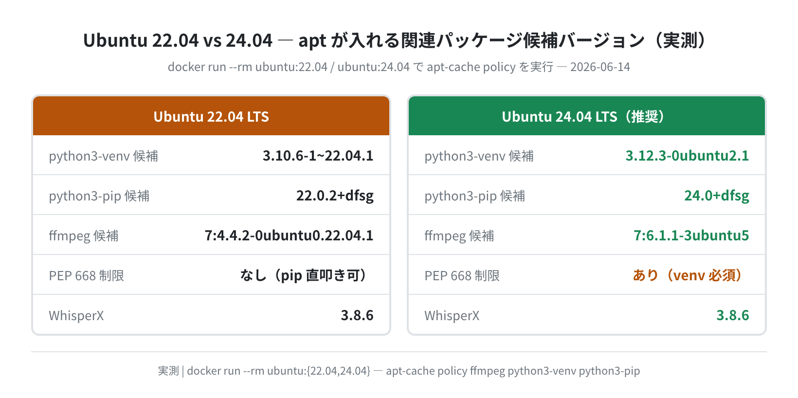 Ubuntu 22.04 vs 24.04 関連パッケージ候補バージョン比較（実測）