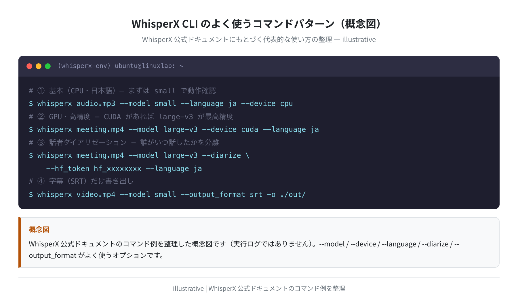 WhisperX CLI のよく使うコマンドパターン（概念図）