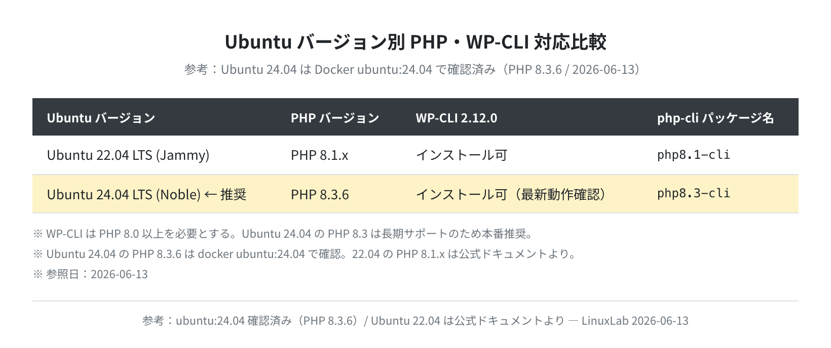 Ubuntu バージョン別 PHP・WP-CLI 対応比較