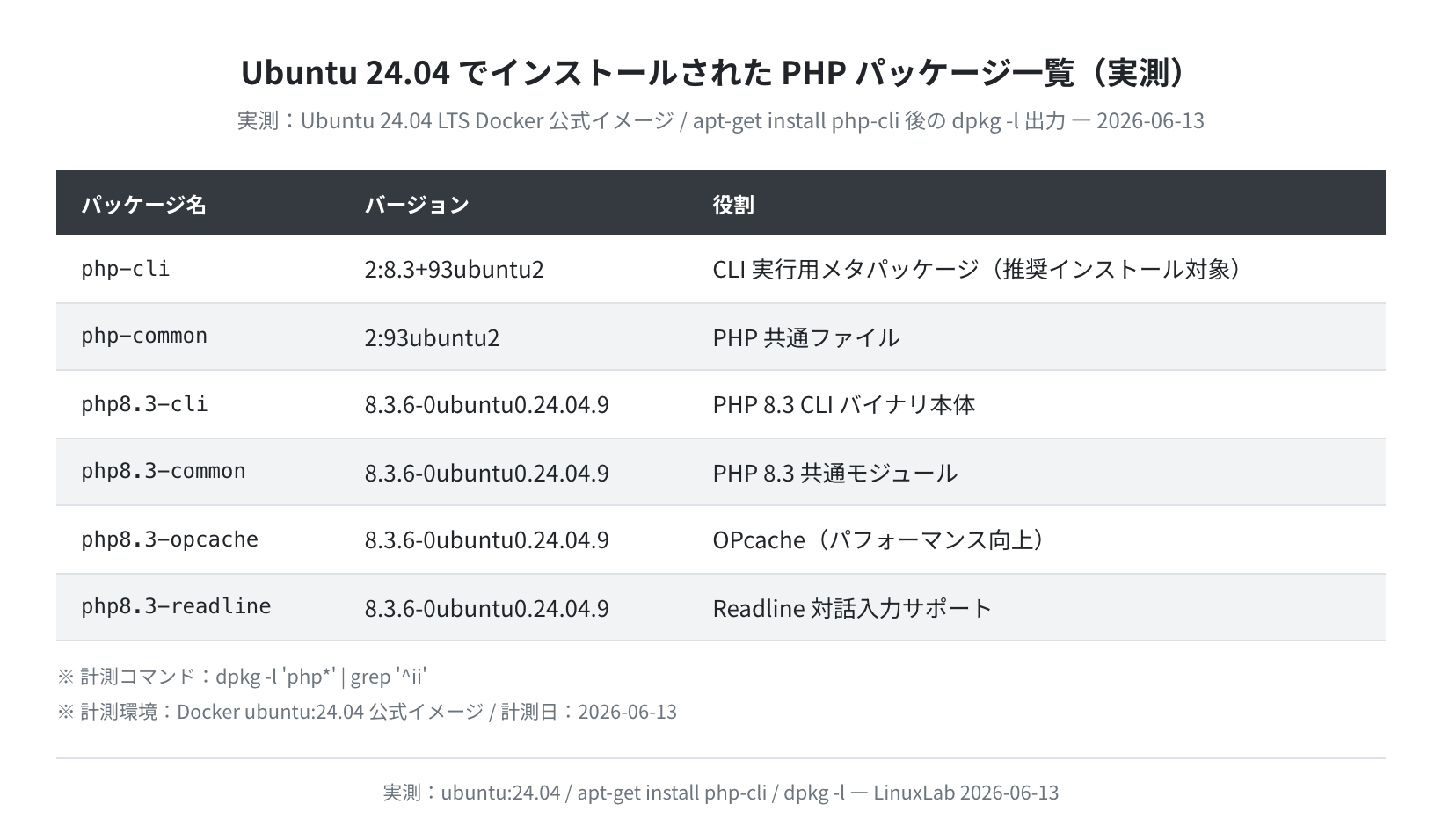 Ubuntu 24.04 に入るPHPパッケージ一覧（dpkg -l 実測）