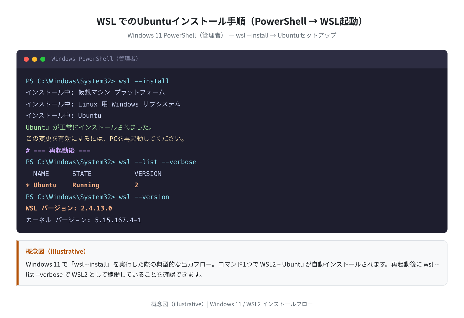 wsl --install から WSL2 稼働確認までの流れ（概念図）