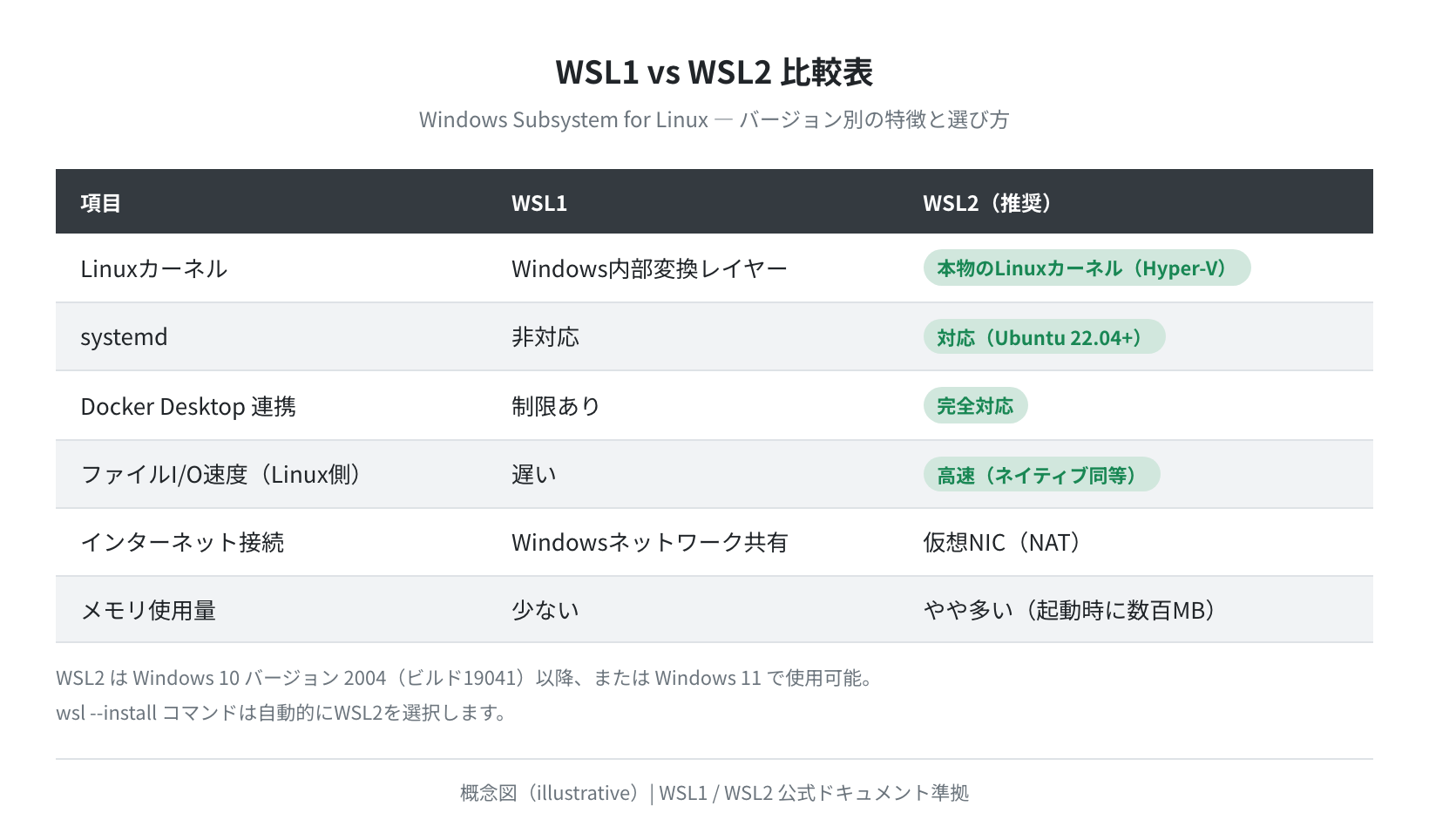 WSL1 vs WSL2 比較表