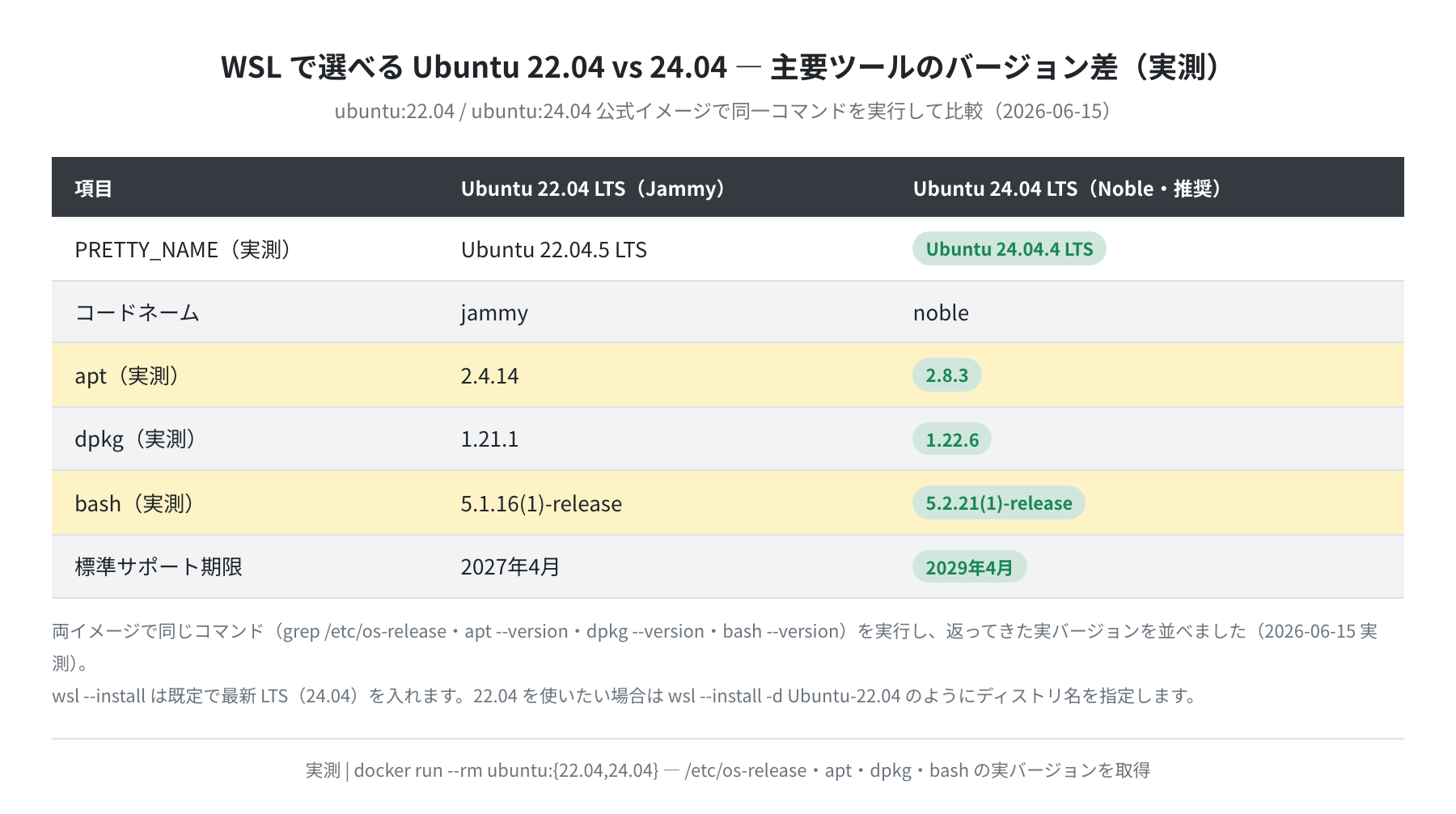 Ubuntu 22.04 vs 24.04 主要ツールのバージョン差（実測）