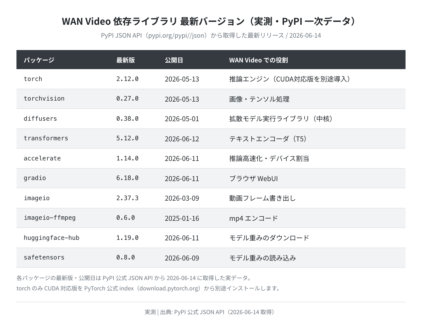 WAN Video 依存ライブラリの最新バージョン一覧（PyPI 実測）