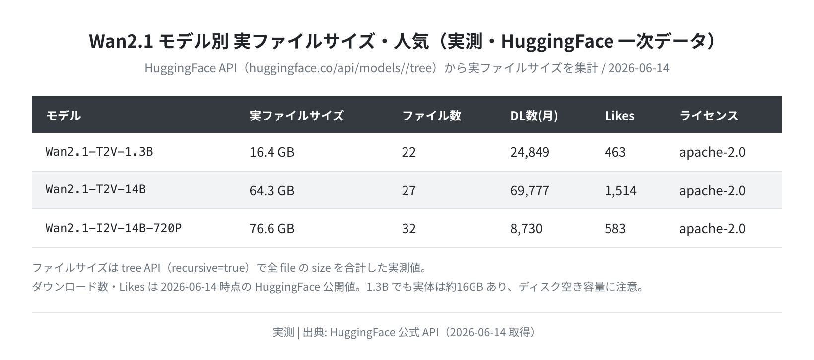 Wan2.1 モデル別の実ファイルサイズ・DL数（HuggingFace API 実測）