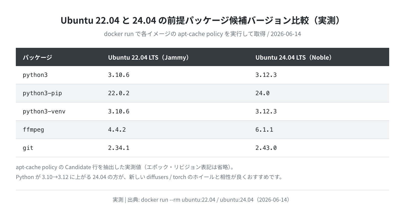 Ubuntu 22.04 と 24.04 の前提パッケージ候補バージョン比較（Docker 実測）